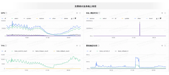 Online performance of the transaction-reconciliation business