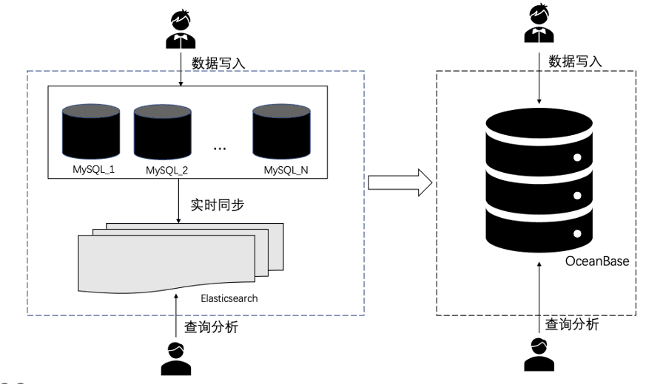 The MySQL+Elasticsearch and OceanBase solutions for data writing and query analysis
