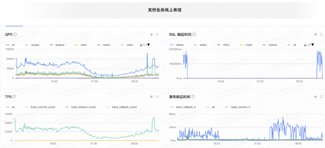 Online performance of the payment business