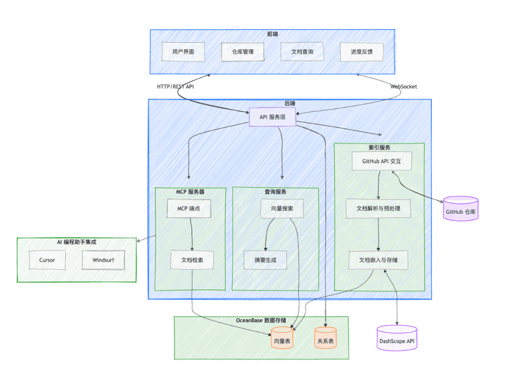 Doc2Dev overall architecture: indexing, query, and MCP services