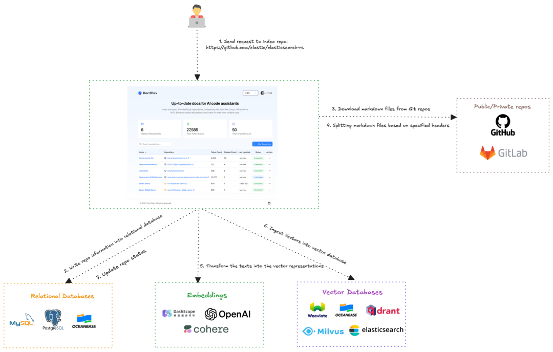 The flow of document retrieval, splitting, and vector embedding storage