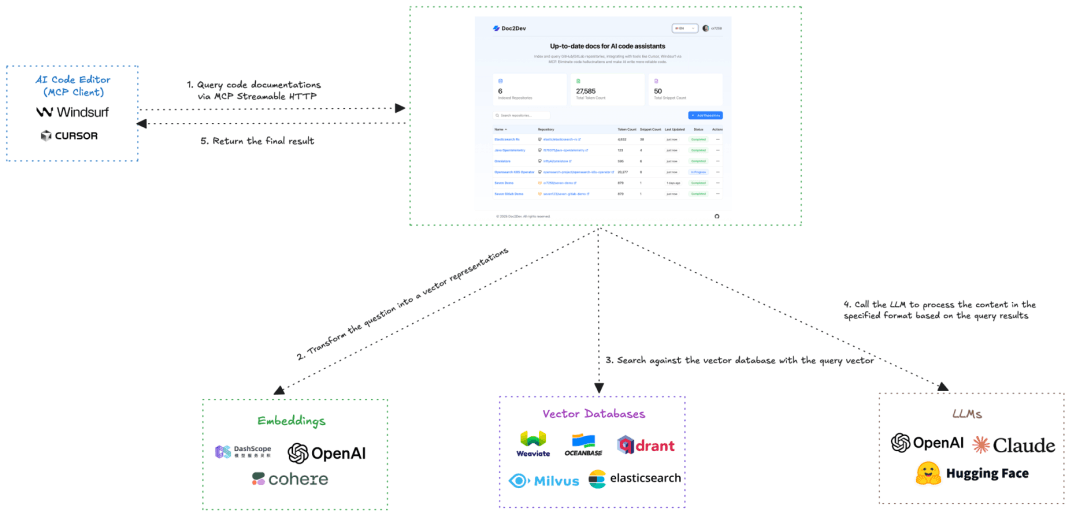 The flow of query vectorization, similarity search, and LLM summarization
