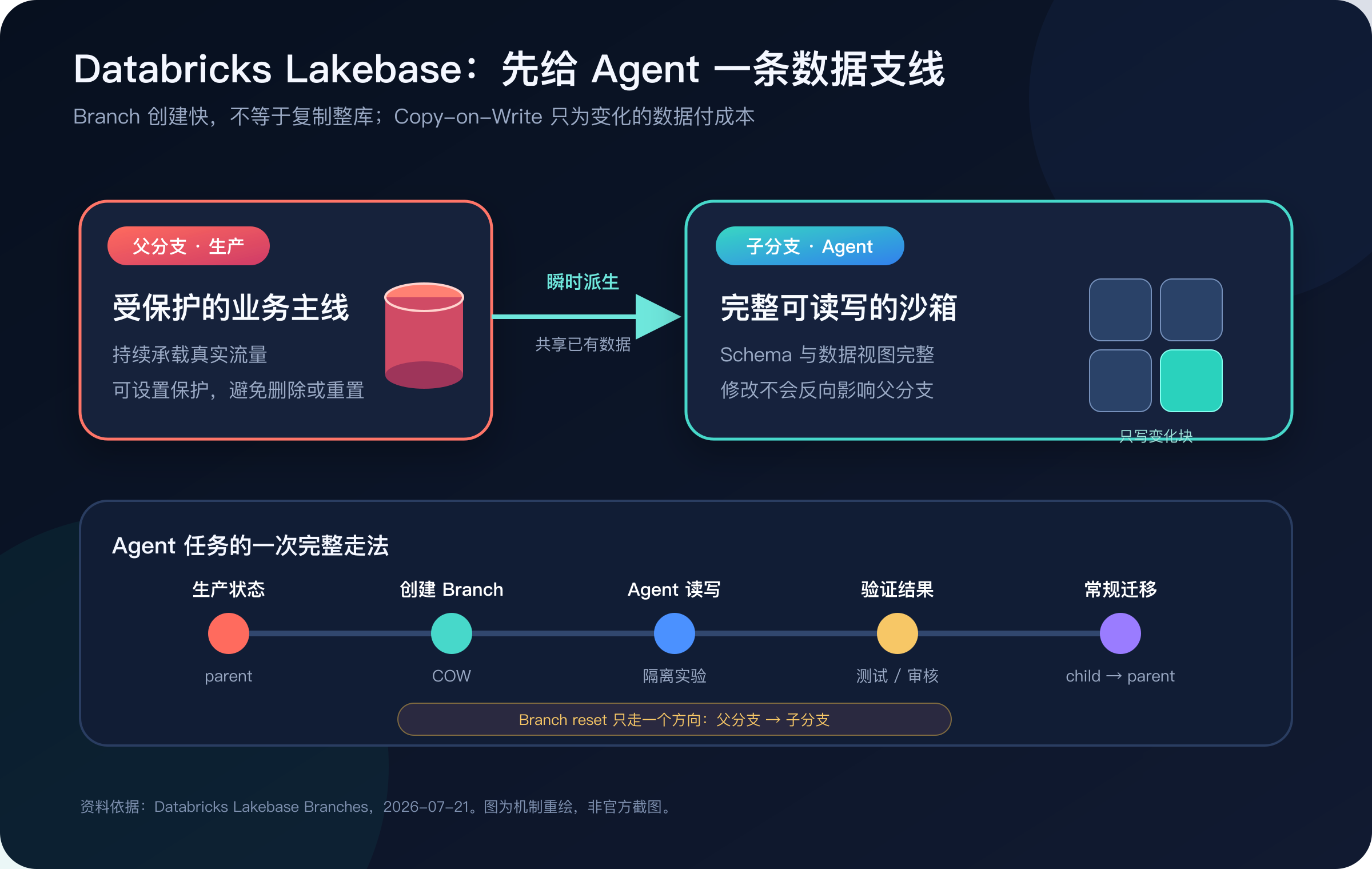 Databricks Lakebase copy-on-write branch inherits schema without copying the whole database