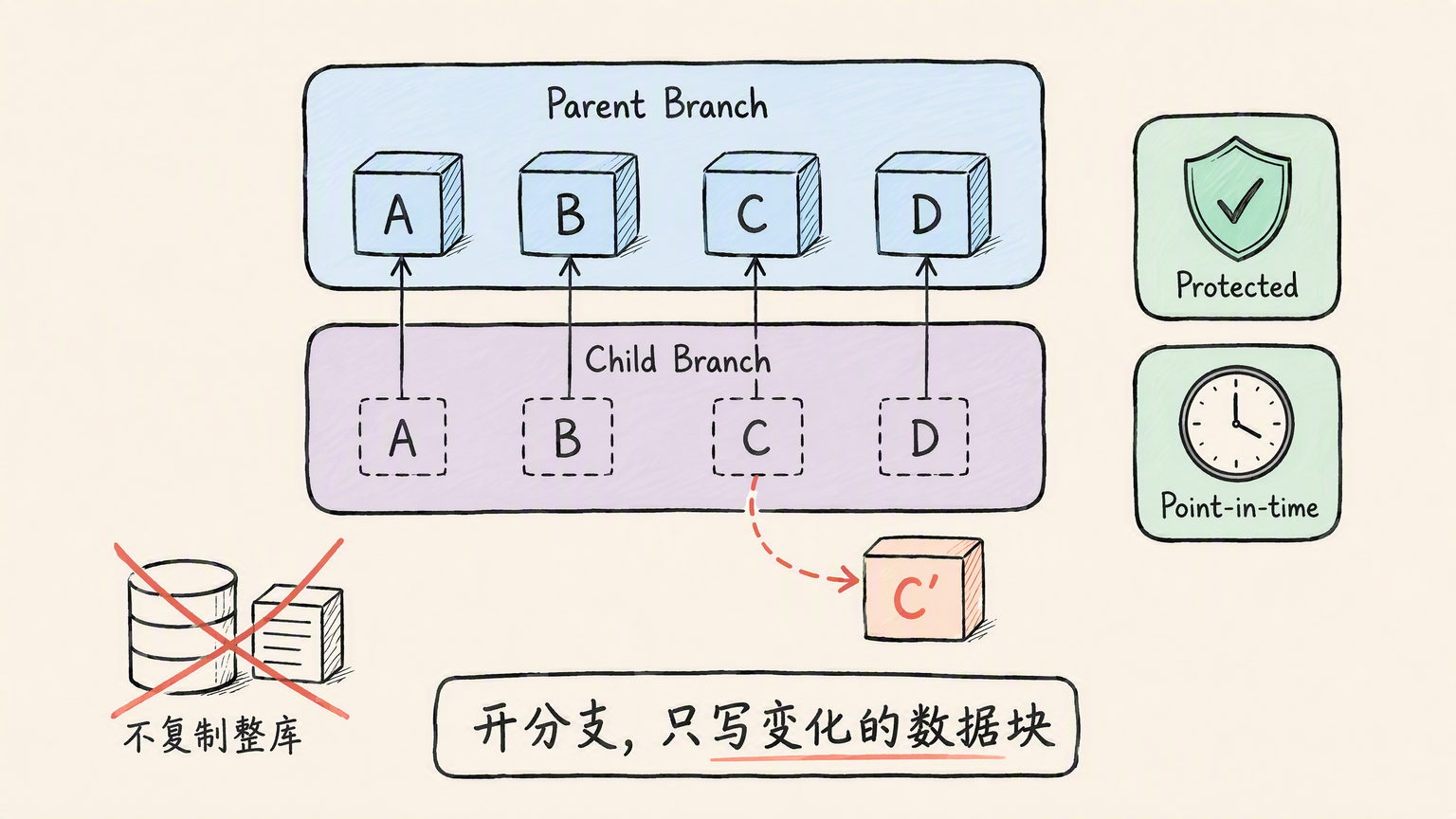 Lakebase branch reset only goes from parent to child not a Git-style merge