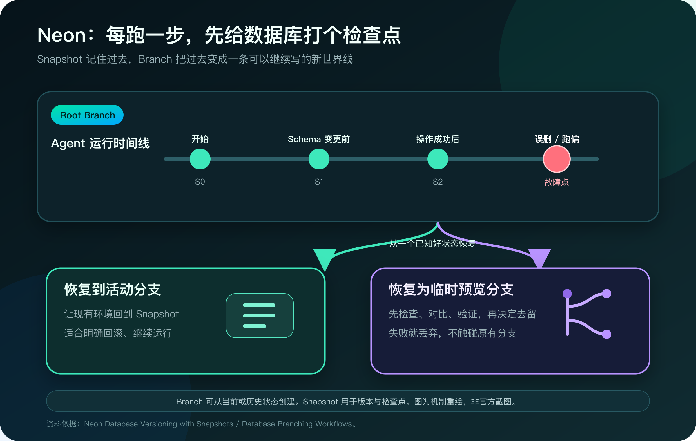 Neon snapshot workflow for Agent sessions schema changes and point-in-time rollback