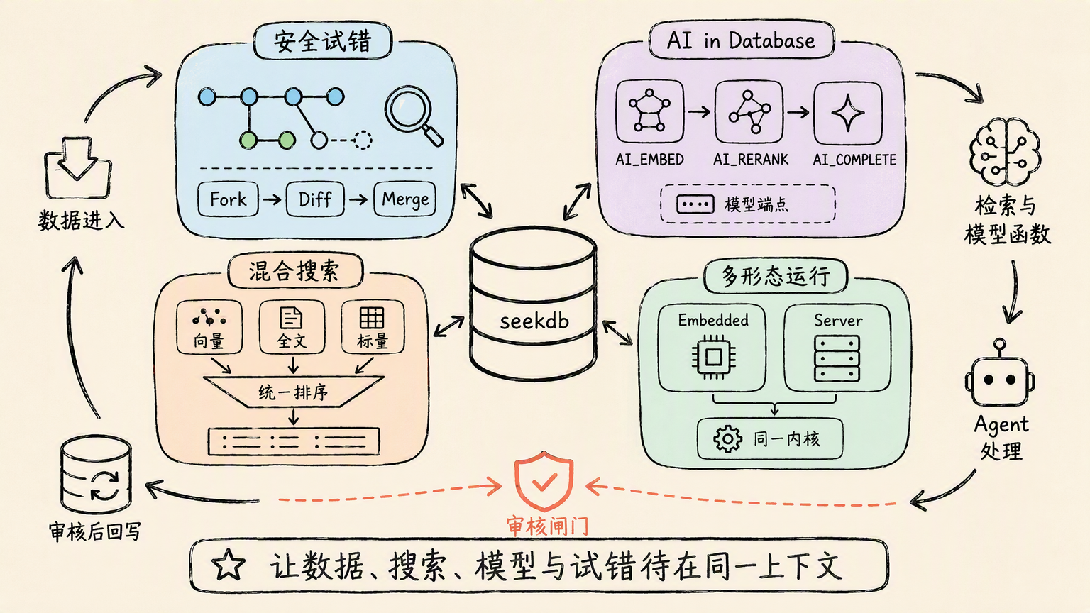 seekdb AI data-processing capabilities surrounding Fork for Agent workloads