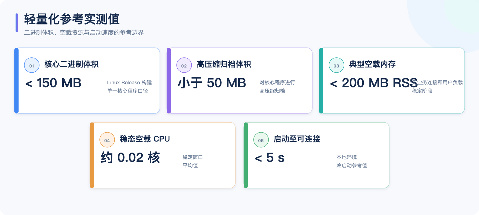 Measured seekdb binary size idle CPU memory footprint and startup latency