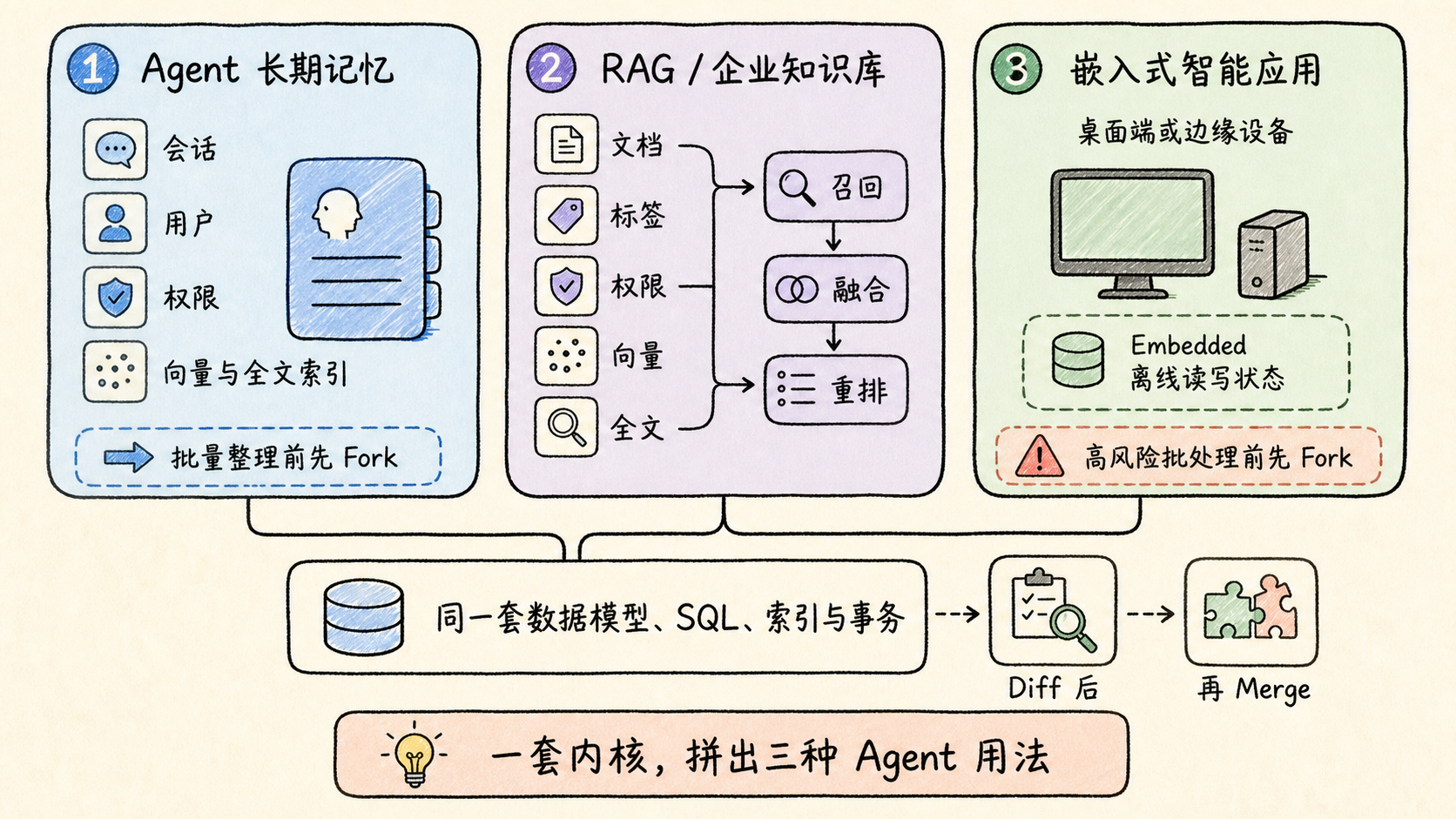Three seekdb patterns for Agent memory RAG and embedded intelligent applications