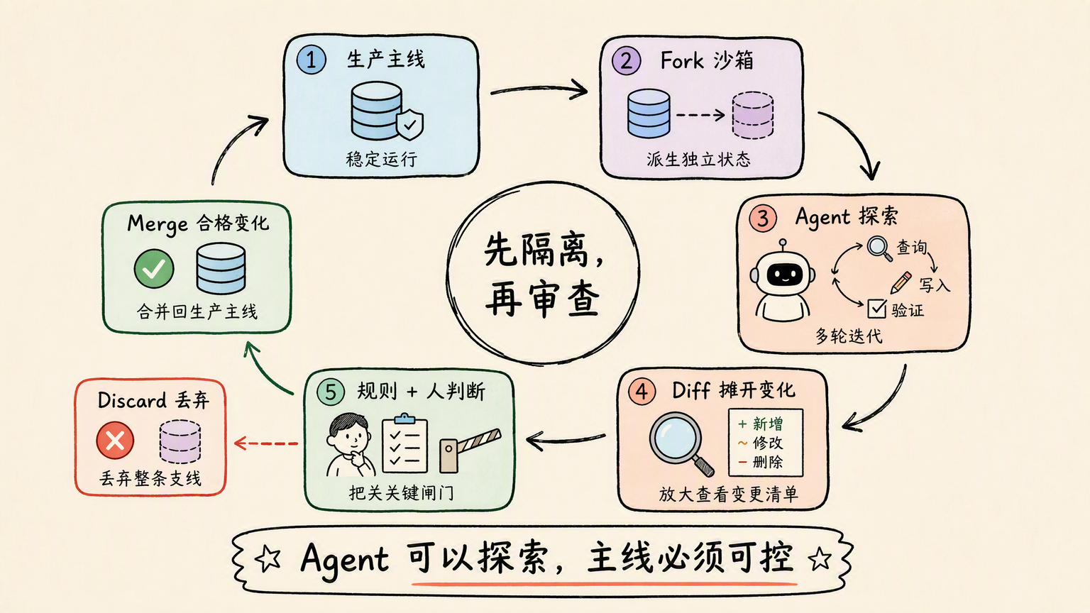 Agent should fork write and diff while humans decide what returns to main