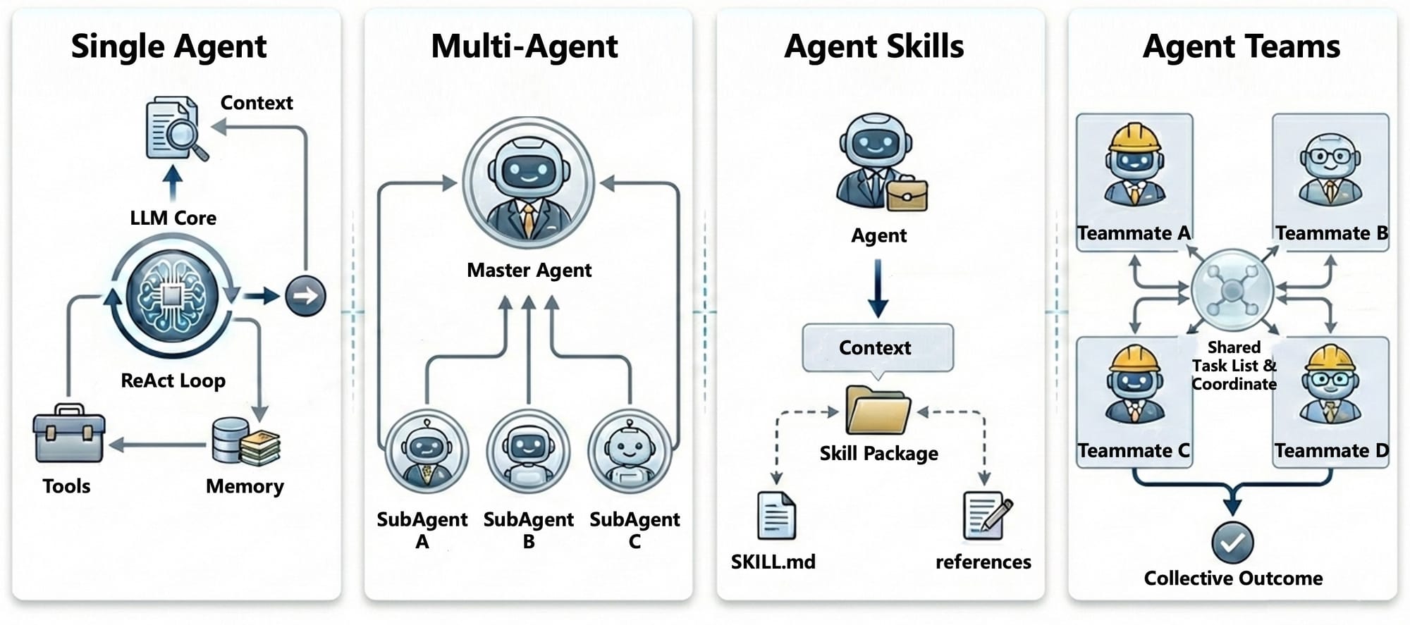 How Agent / Skills / Teams Architectures Evolve, and How to Choose Among Them