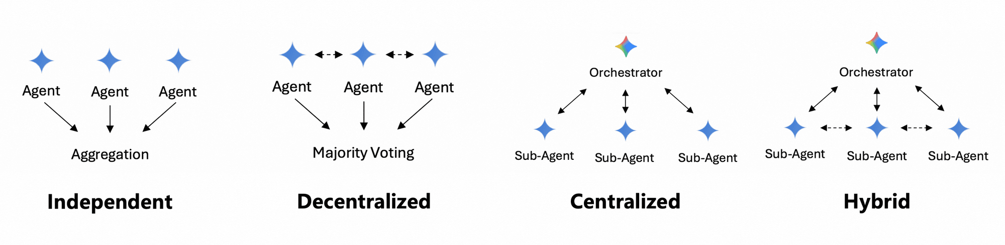 How Agent / Skills / Teams Architectures Evolve, and How to Choose Among Them