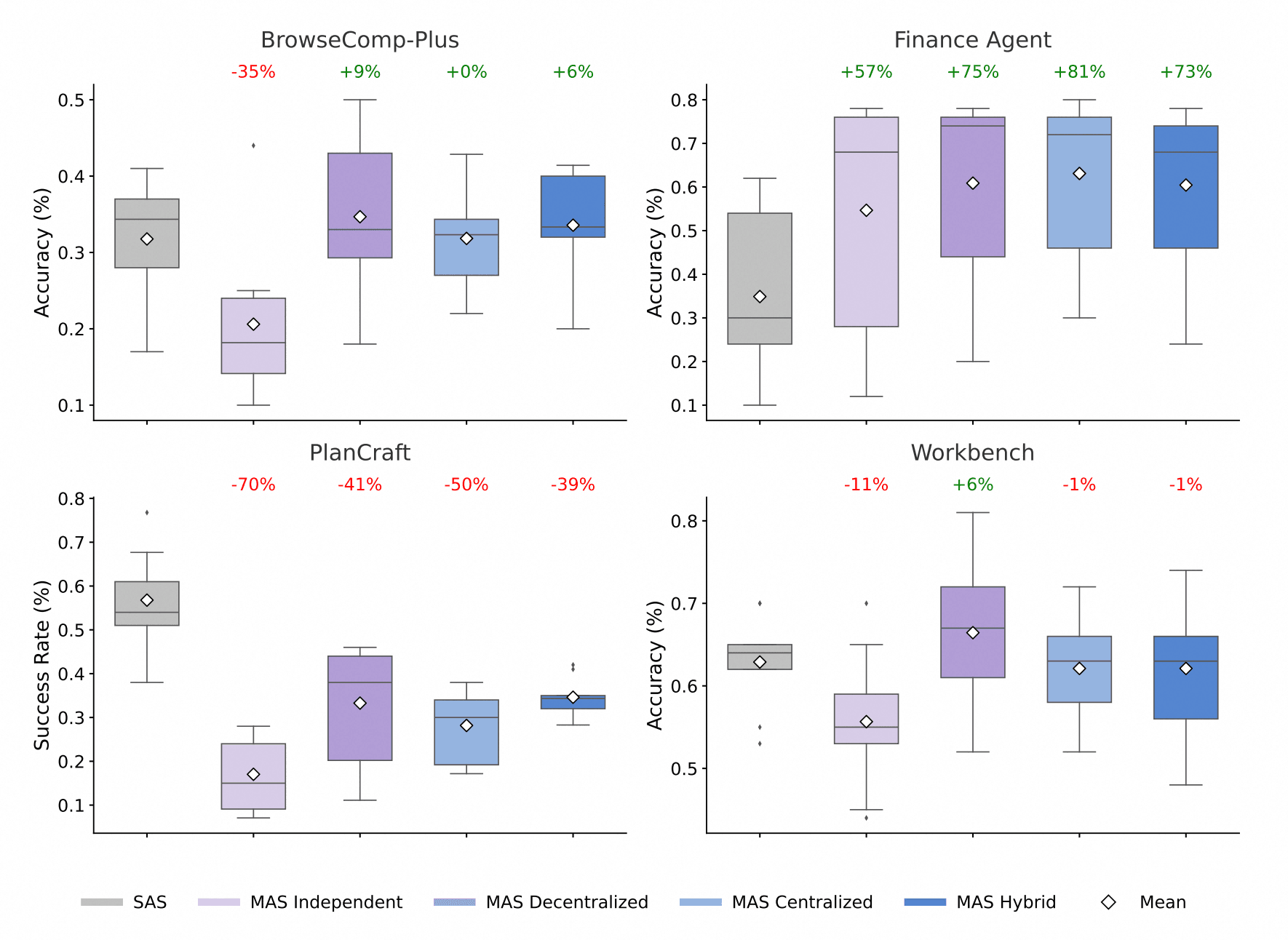 How Agent / Skills / Teams Architectures Evolve, and How to Choose Among Them