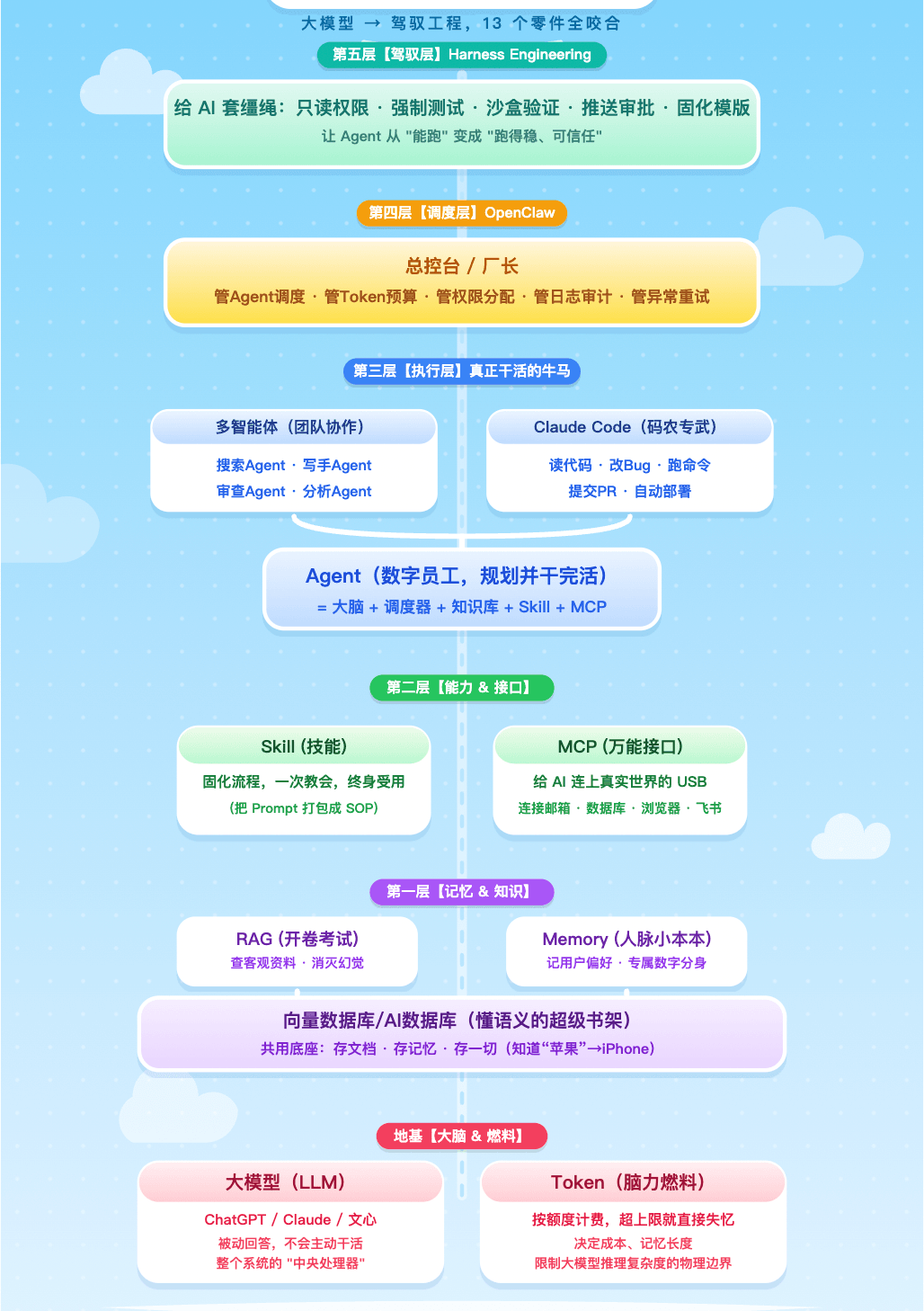 A panoramic diagram of core AI concept relationships