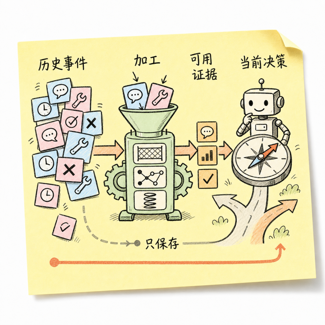 Question card asking what Memory really is inside an Agent system