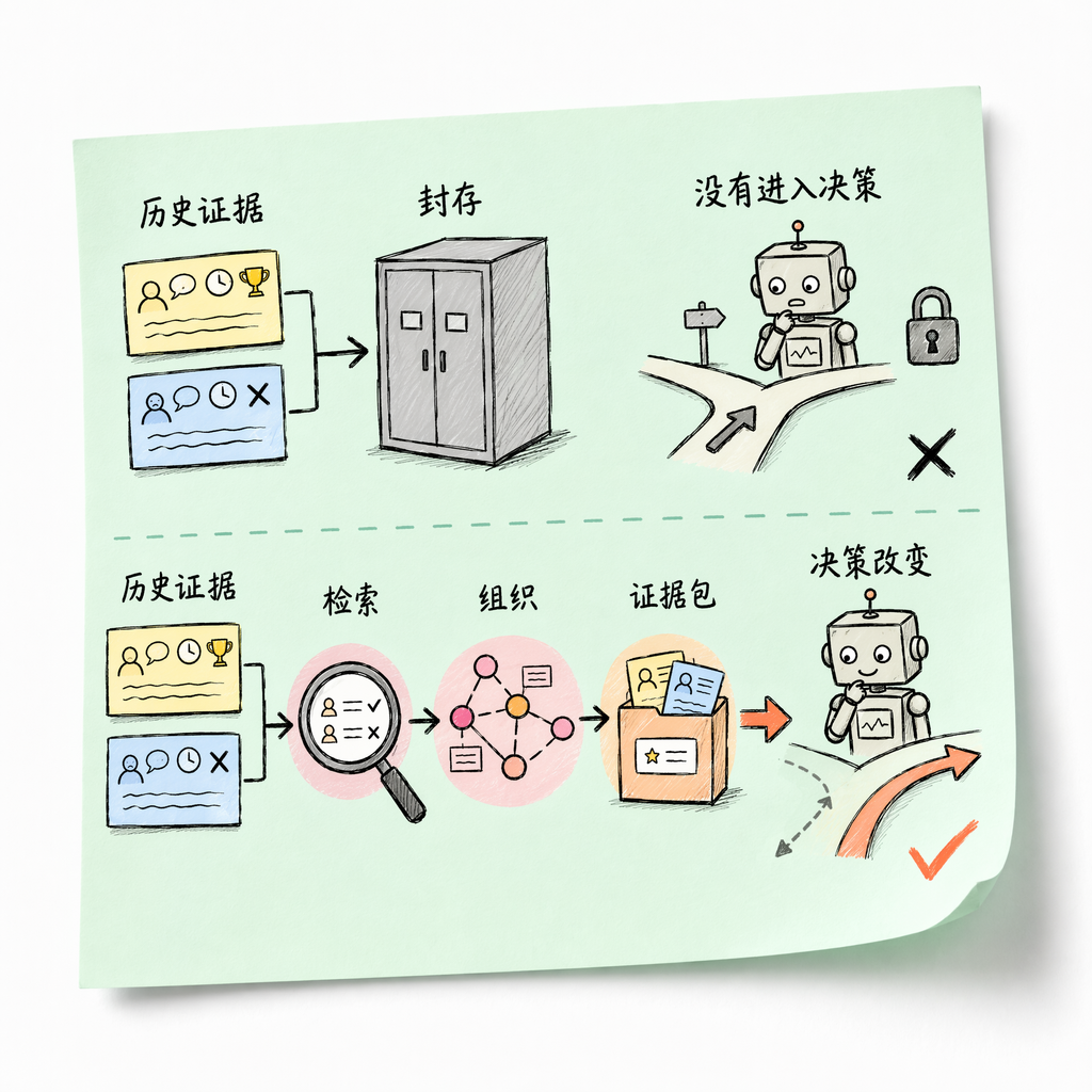 Diagram of Memory as a channel from history into the current decision
