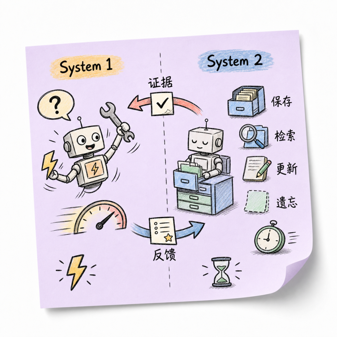 Diagram contrasting a fast System 1 Agent with a background System 2 memory service