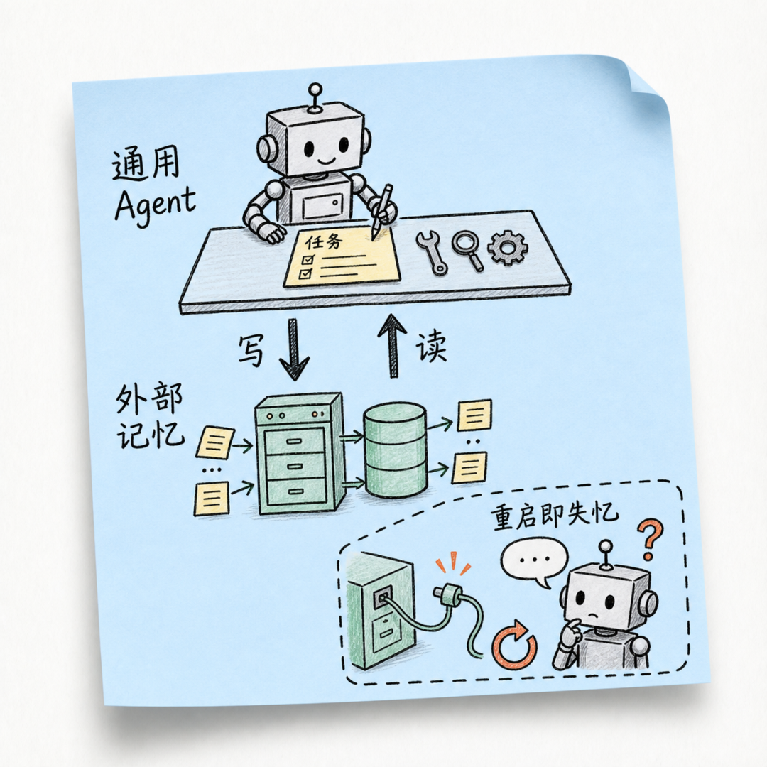 Note that memory ability is relatively orthogonal to general Agent capability