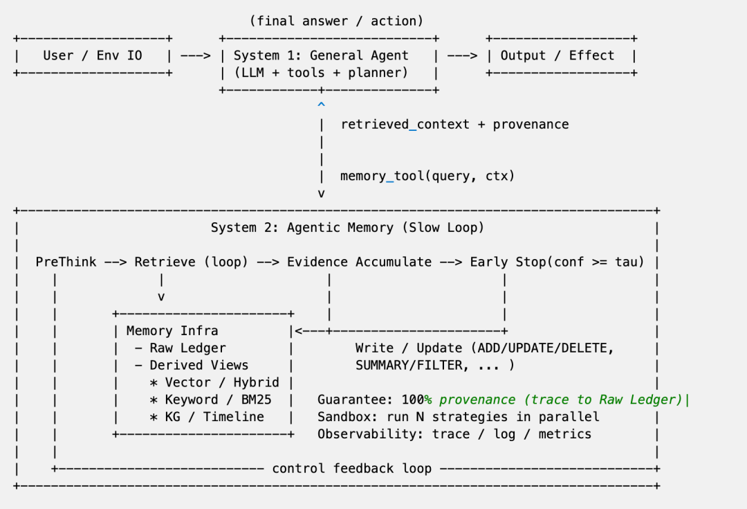 Sketch of a non-empty System 2 with an active memory control loop