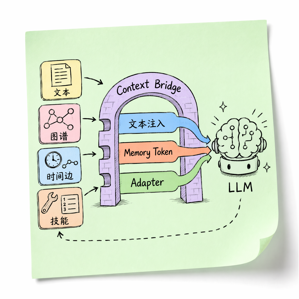 Memory Tokens compressing external memory toward the model's internal representation