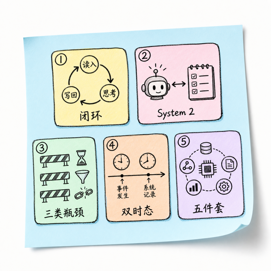 Recap of Memory as a closed loop with System 2 and five architectural planes