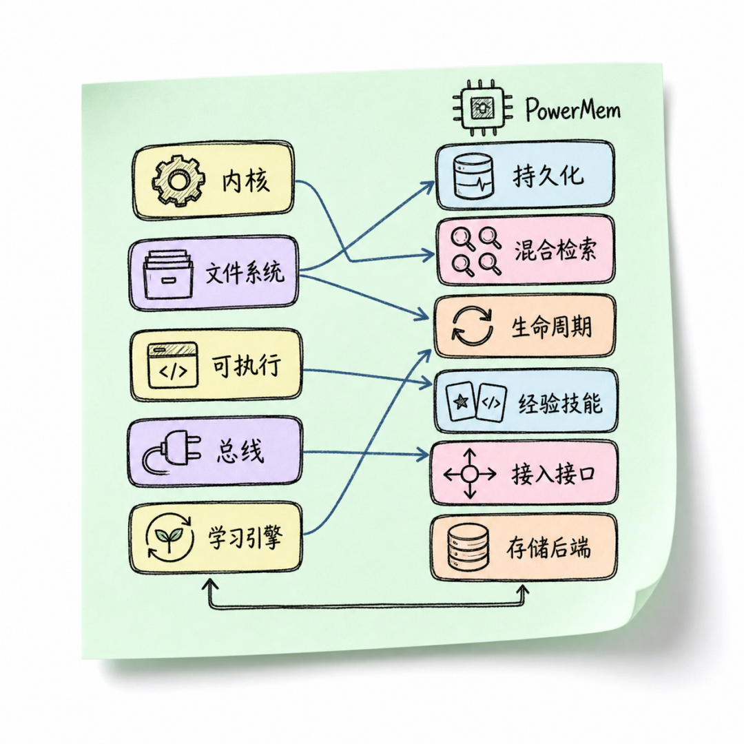 PowerMem as an open-source implementation of the Memory OS