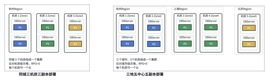 OceanBase multi-active high availability matching Dewu disaster-recovery and compliance needs