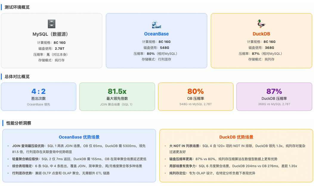 Dewu OceanBase versus DuckDB JOIN aggregation performance comparison