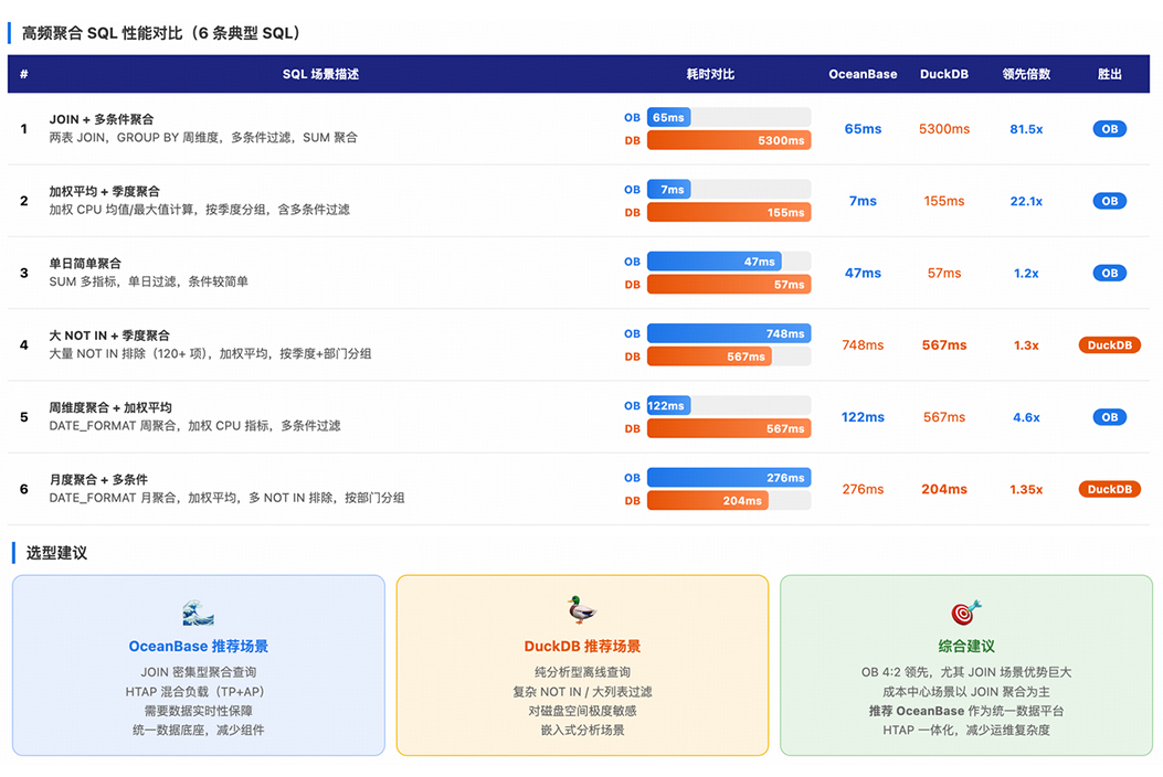 Dewu OceanBase versus DuckDB large-table filter benchmark results