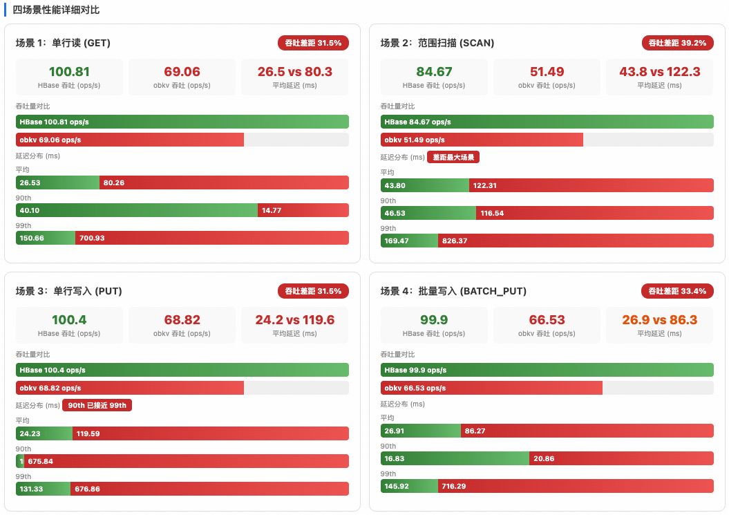 Dewu OceanBase versus HBase performance comparison on shared disks