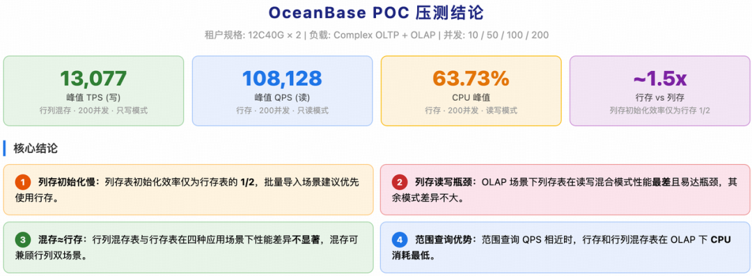 OceanBase DBA benchmark of TPS QPS and CPU under mixed storage