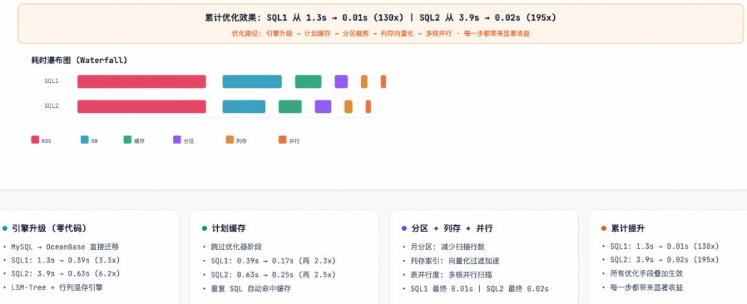 OceanBase plan cache, partition prune, columnar index, parallel, and Hint pipeline