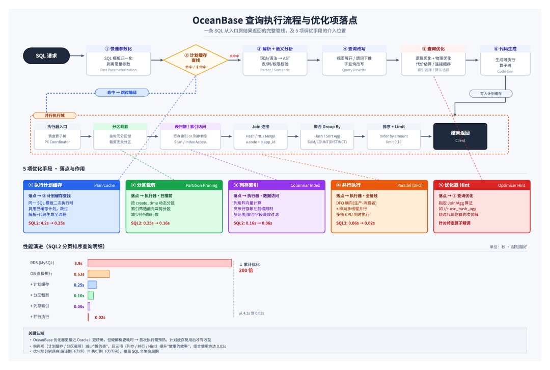 OceanBase SQL execution plan breakdown used by the Dewu DBA team