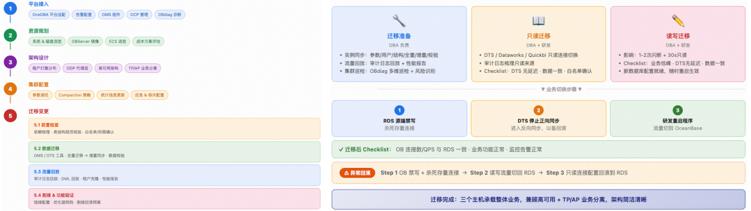 Dewu first business migration flowchart onto an OceanBase cluster