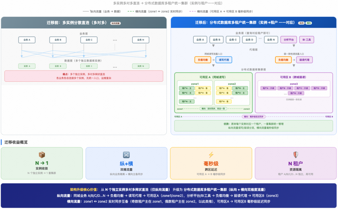 Three-zone OceanBase cluster on cloud ECS across two availability zones