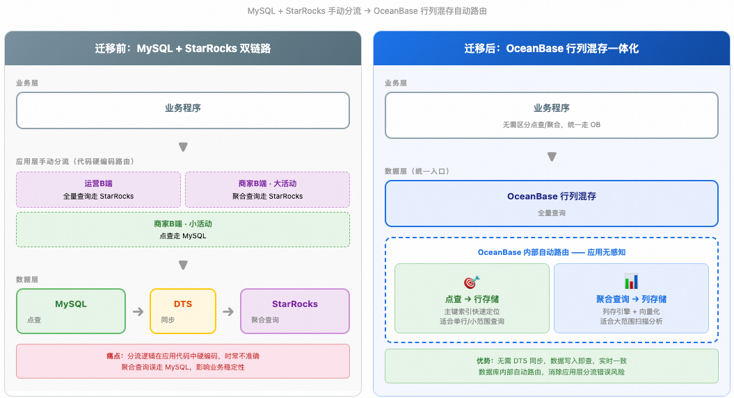 Architecture upgrade from MySQL plus StarRocks to OceanBase HTAP