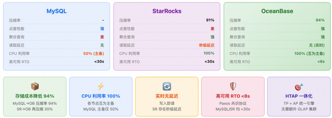 OceanBase versus StarRocks and MySQL query latency comparison at Dewu