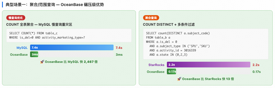 Point-lookup QPS comparison among OceanBase, MySQL, and StarRocks