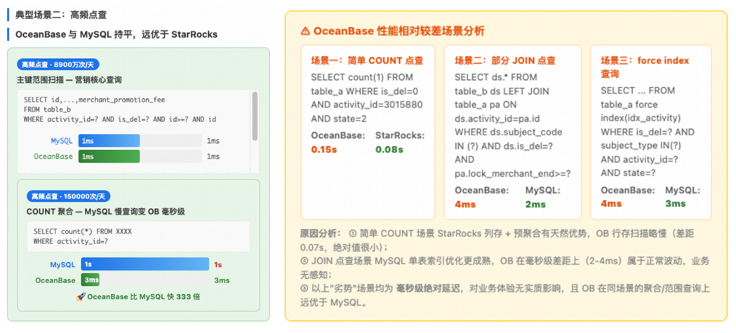 Real-time query latency comparison of OceanBase versus StarRocks at Dewu
