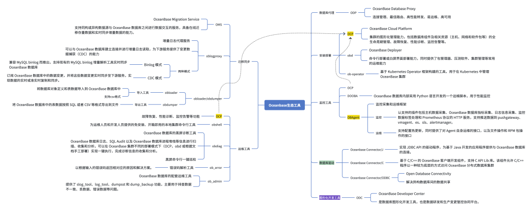Dewu DBA OceanBase knowledge framework covering architecture and tuning