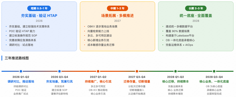 Three-phase Dewu OceanBase roadmap from SOP to a multimodal platform