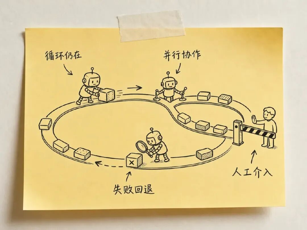 Community consensus that graphs organize loops, checkpoints, and failure paths
