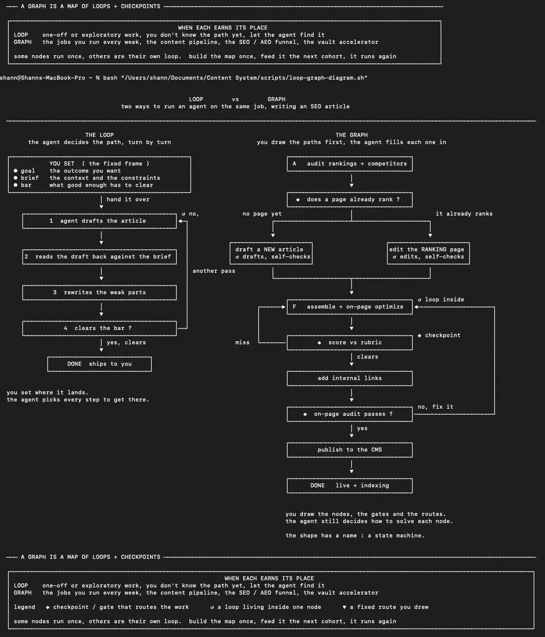 LangGraph-style diagram of autonomous agent nodes with branches and retries