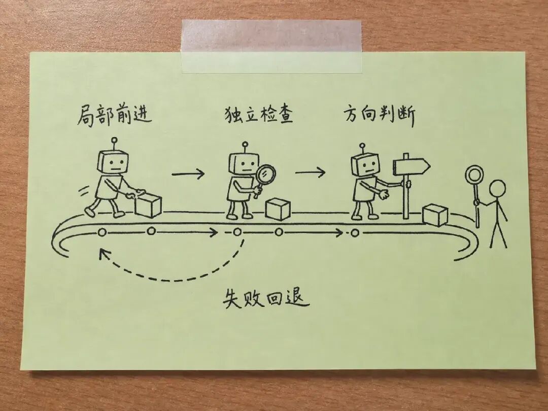Executor loop of deciding, acting, verifying, and adjusting from feedback