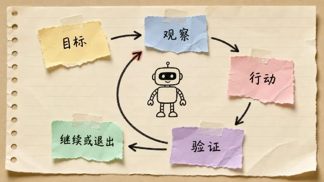 Loop components including goal, tools, verification, exit, and human confirmation