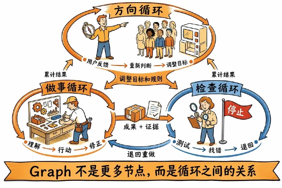 Three responsibilities split across doing, checking, and direction-setting loops