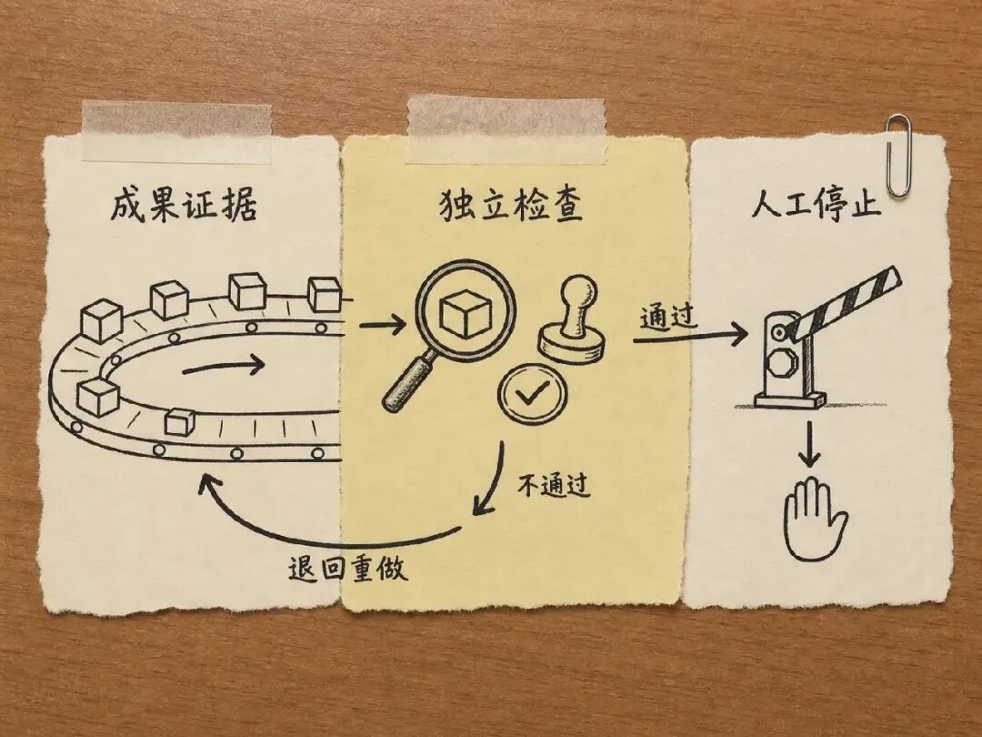 Handoff, acceptance, rollback, and stop relations among cooperating loops