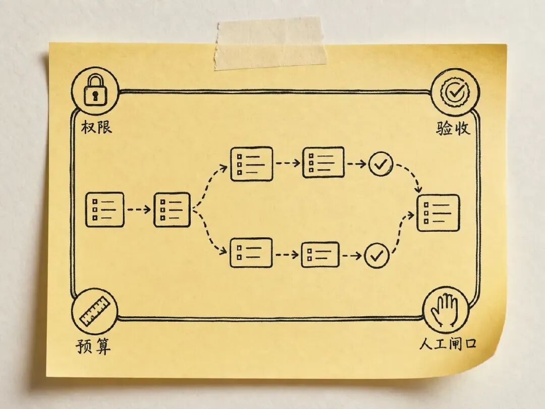 Stable outer boundary of permissions, acceptance, budget, and human gates