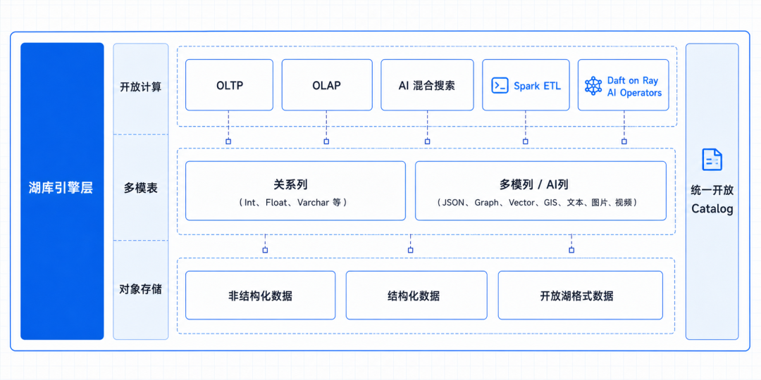 Lakebase layers object storage, multimodal tables, and open compute engines
