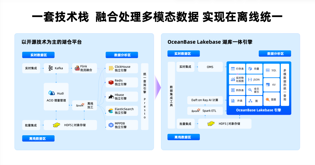 Component-count comparison between a stitched multi-system stack and Lakebase