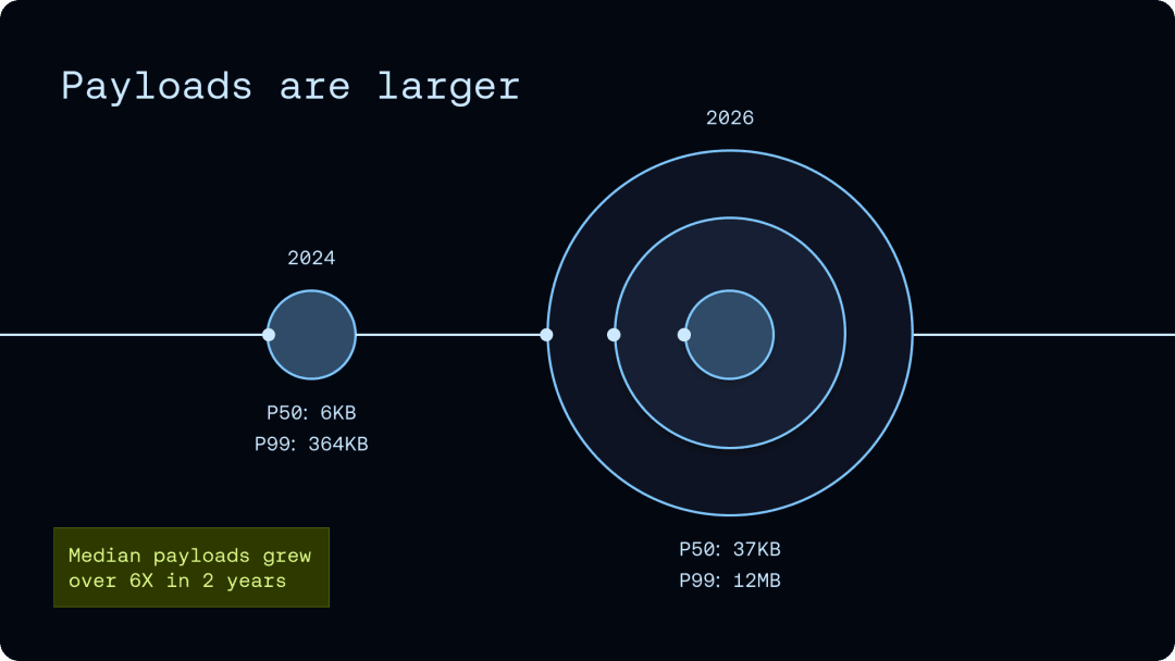 Structural diagram of Agent traces as a new data type